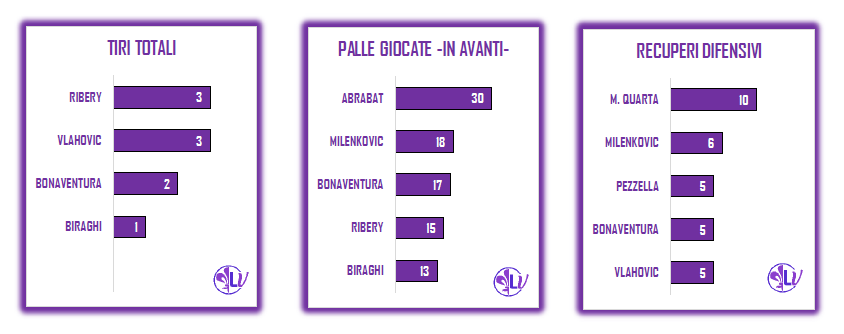 La parola ai numeri: sono 9 i tiri totali della Fiorentina, con 3 occasioni da rete