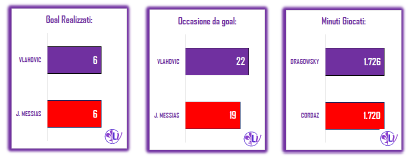 Il match program di  Fiorentina - Crotone: zero vittorie per gli ospiti in trasferta, raccolti 2 punti in altrettanti pareggi