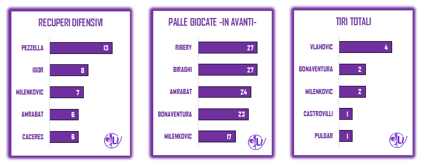 La parola ai numeri: sono 12 i tiri totali della Fiorentina; 6 i tiri in porta: 3 quelli per Vlahovic