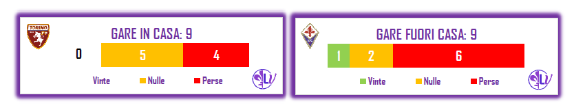 Match Preview Torino - Fiorentina: zero vittorie in casa per i Granata, 1 sola per i Viola in trasferta