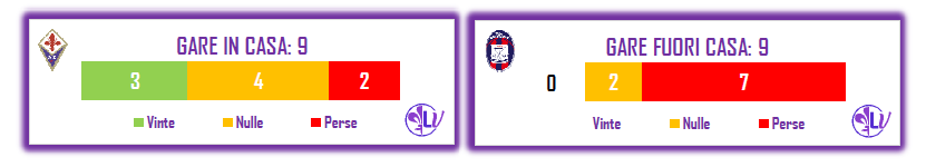 Il match program di  Fiorentina - Crotone: zero vittorie per gli ospiti in trasferta, raccolti 2 punti in altrettanti pareggi