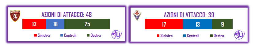 La parola ai numeri: sono 9 i tiri totali della Fiorentina, con 3 occasioni da rete