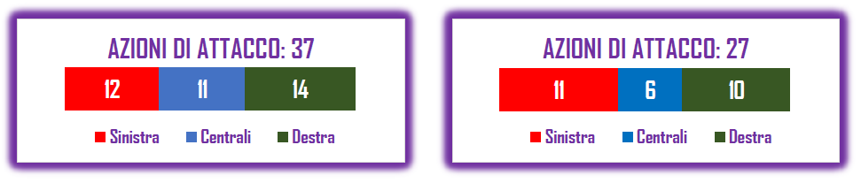 LA PAROLA AI NUMERI: SUPREMAZIA NEI TIRI TOTALI PER LA FIORENTINA, 12 CONTRO I 9 DEL CAGLIARI