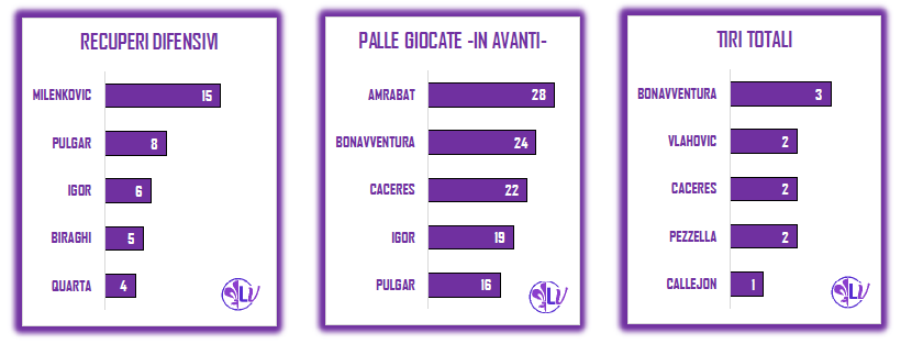 LA PAROLA AI NUMERI: SUPREMAZIA NEI TIRI TOTALI PER LA FIORENTINA, 12 CONTRO I 9 DEL CAGLIARI
