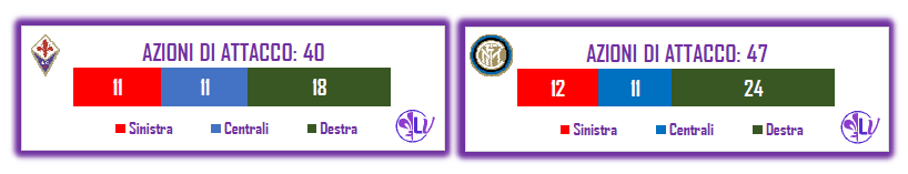 La parola ai numeri: equilibrio nel numero di attacchi, 6 le conclusioni in porta Viola.