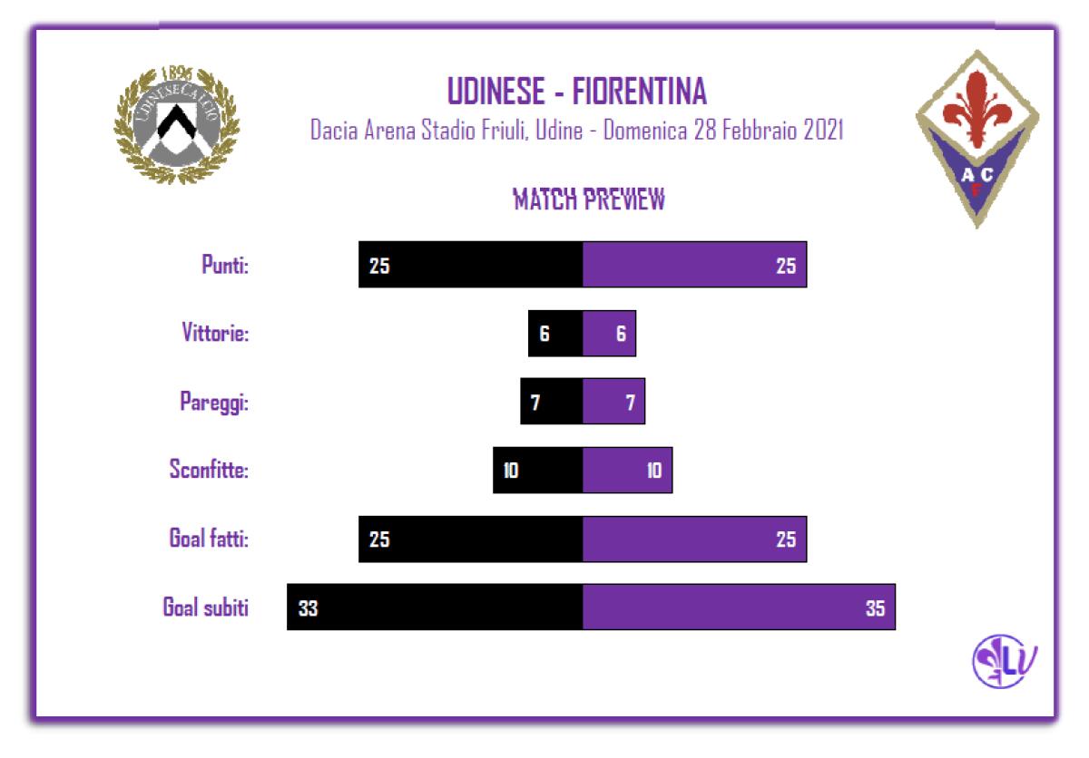 IL MATCH PROGRAM DI UDINESE - FIORENTINA: ASSOLUTA PARITA' NEI PUNTI, LO STESSO VALE PER LE RETI REALIZZATE - 