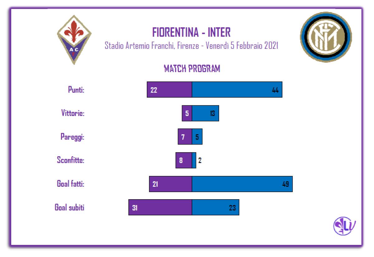 Il Match Program di Fiorentina – Inter: i Viola non perdono al Franchi da 6 gare, 1 sola sconfitta stagionale per gli ospiti in trasferta - 