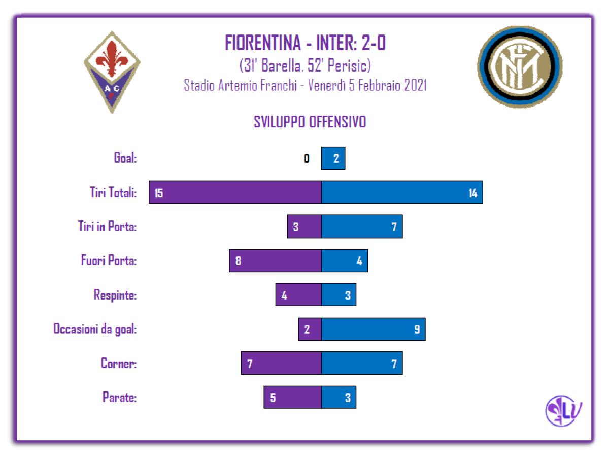 LA PAROLA AI NUMERI: IN EQUILIBRIO I TIRI TOTALI, 3 CONTRO 7 IN FAVORE DEI NERAZZURRI QUELLI IN PORTA - 