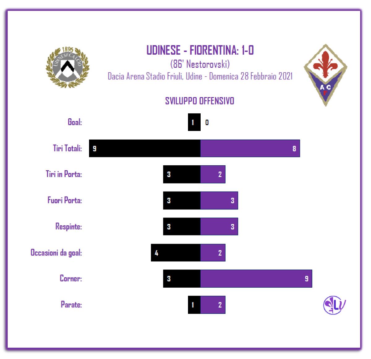 LA PAROLA AI NUMERI: 2 TIRI IN PORTA PER LA FIORENTINA, 3 QUELLI PER I FRIULANI - 