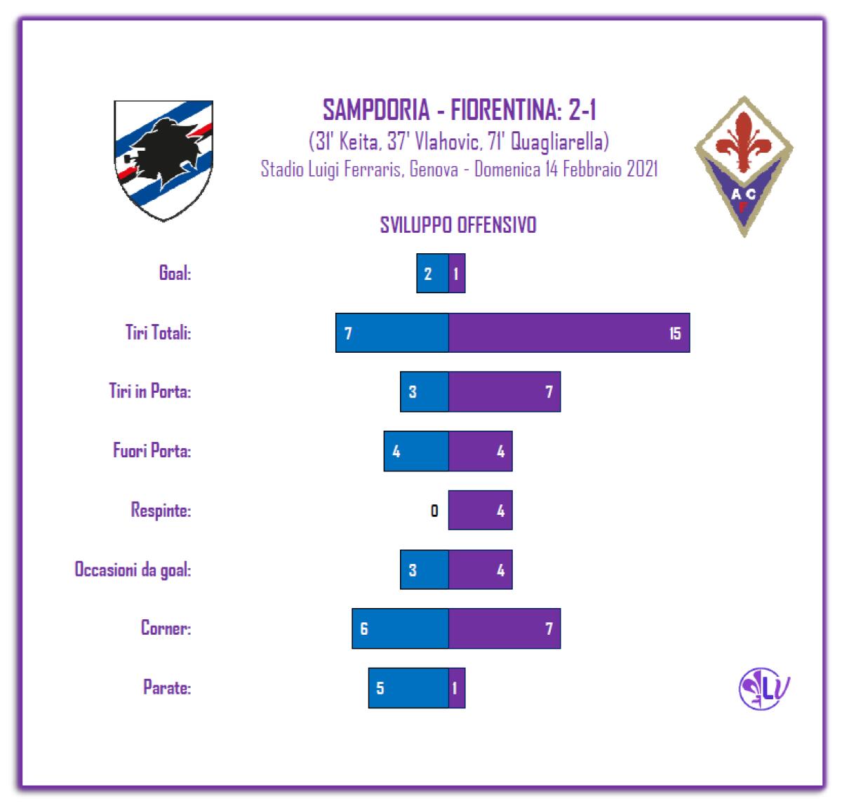 LA PAROLA AI NUMERI: 7 TIRI IN PORTA PER LA FIORENTINA, 5 PARATE PER AUDERO, 1 SOLA QUELLA DI DRAGOWSKI - 
