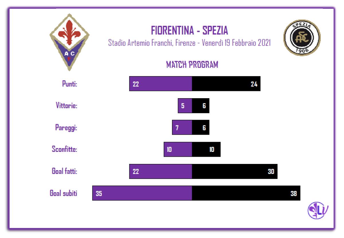 IL MATCH PROGRAM DI FIORENTINA - SPEZIA: VIOLA ALLA RICERCA DELLA QUINTA VITTORIA INTERNA, PER I LIGURI 4 LE VITTORIE ESTERNE - 