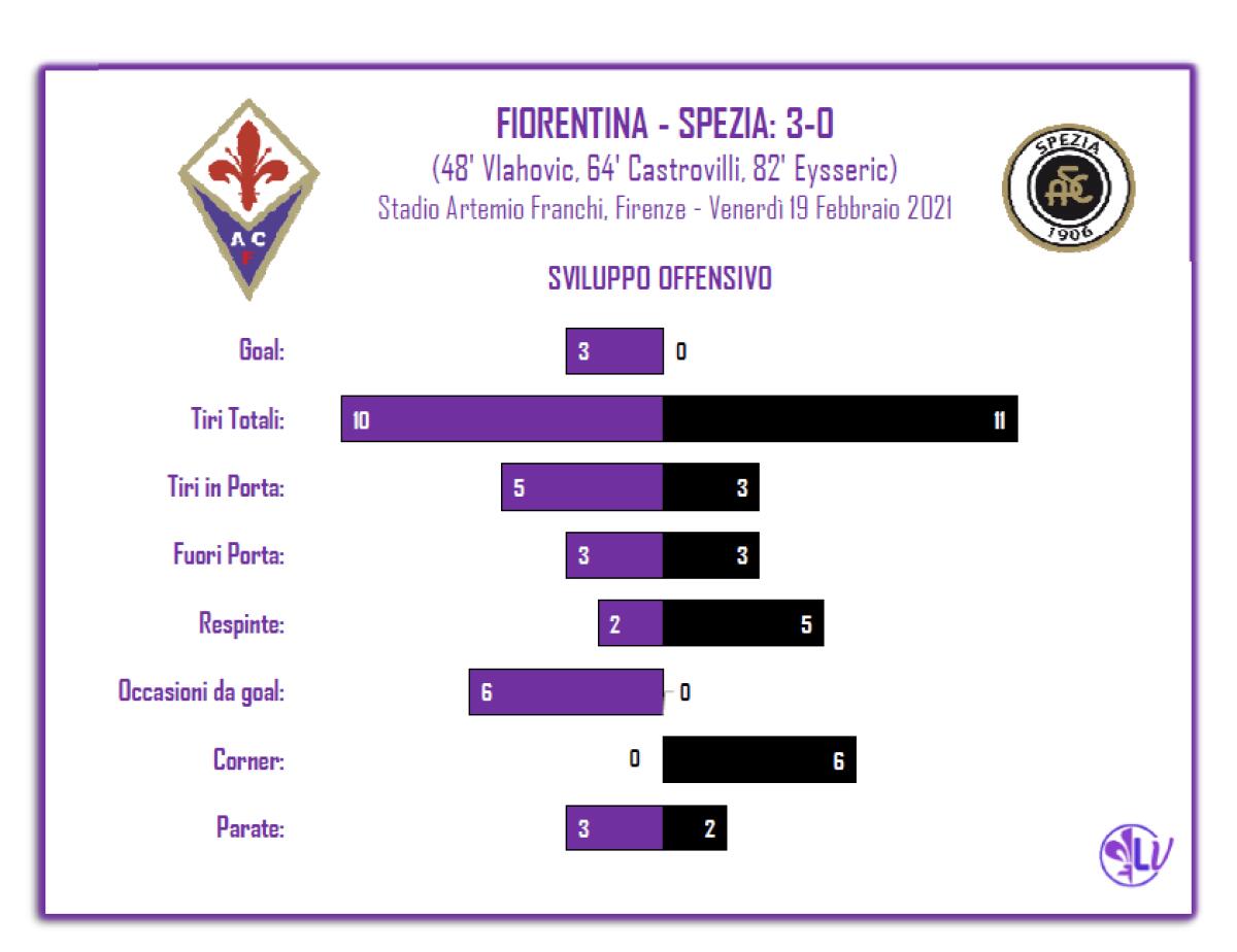 LA PAROLA AI NUMERI: PER I VIOLA 5 TIRI IN PORTA E 6 OCCASIONI DA RETE, 2 LE PARATE DECISIVE DI PROVEDEL - 