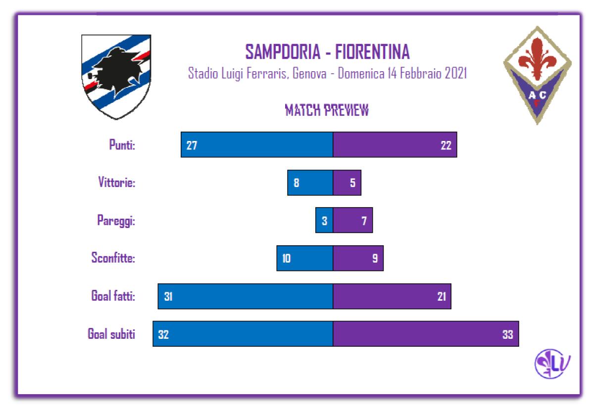 IL MATCH PROGRAM DI SAMPDORIA - FIORENTINA: I VIOLA HANNO VINTO UNA SOLA VOLTA IN TRASFERTA, PER I BLUCERCHIATI SONO 5 LE SCONFITTE INTERNE - 