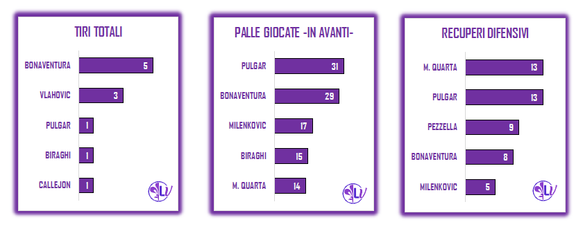 LA PAROLA AI NUMERI: 7 TIRI IN PORTA PER LA FIORENTINA, 5 PARATE PER AUDERO, 1 SOLA QUELLA DI DRAGOWSKI