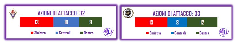 LA PAROLA AI NUMERI: PER I VIOLA 5 TIRI IN PORTA E 6 OCCASIONI DA RETE, 2 LE PARATE DECISIVE DI PROVEDEL