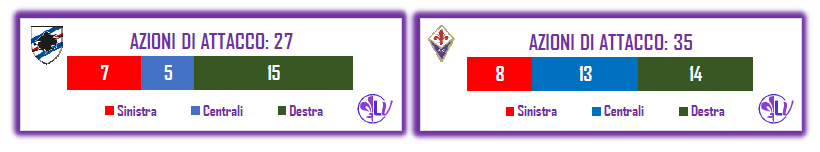 LA PAROLA AI NUMERI: 7 TIRI IN PORTA PER LA FIORENTINA, 5 PARATE PER AUDERO, 1 SOLA QUELLA DI DRAGOWSKI