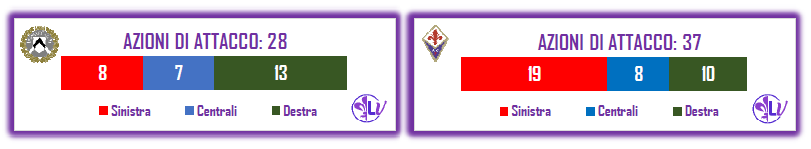 LA PAROLA AI NUMERI: 2 TIRI IN PORTA PER LA FIORENTINA, 3 QUELLI PER I FRIULANI