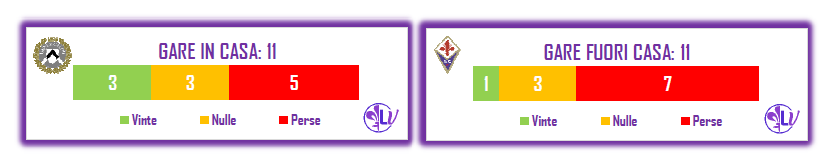 IL MATCH PROGRAM DI UDINESE - FIORENTINA: ASSOLUTA PARITA' NEI PUNTI, LO STESSO VALE PER LE RETI REALIZZATE