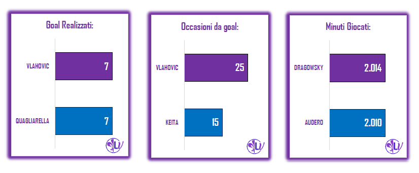 IL MATCH PROGRAM DI SAMPDORIA - FIORENTINA: I VIOLA HANNO VINTO UNA SOLA VOLTA IN TRASFERTA, PER I BLUCERCHIATI SONO 5 LE SCONFITTE INTERNE