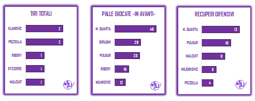 LA PAROLA AI NUMERI: 2 TIRI IN PORTA PER LA FIORENTINA, 3 QUELLI PER I FRIULANI