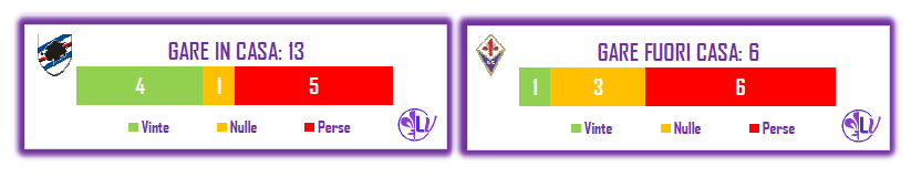 IL MATCH PROGRAM DI SAMPDORIA - FIORENTINA: I VIOLA HANNO VINTO UNA SOLA VOLTA IN TRASFERTA, PER I BLUCERCHIATI SONO 5 LE SCONFITTE INTERNE