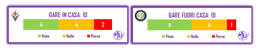 Il Match Program di Fiorentina – Inter: i Viola non perdono al Franchi da 6 gare, 1 sola sconfitta stagionale per gli ospiti in trasferta
