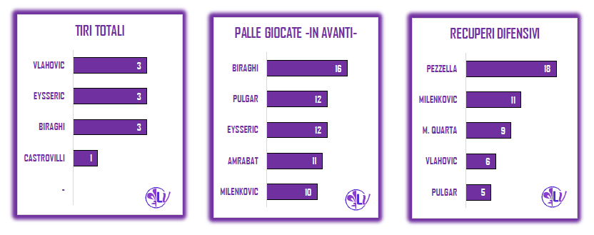 LA PAROLA AI NUMERI: PER I VIOLA 5 TIRI IN PORTA E 6 OCCASIONI DA RETE, 2 LE PARATE DECISIVE DI PROVEDEL