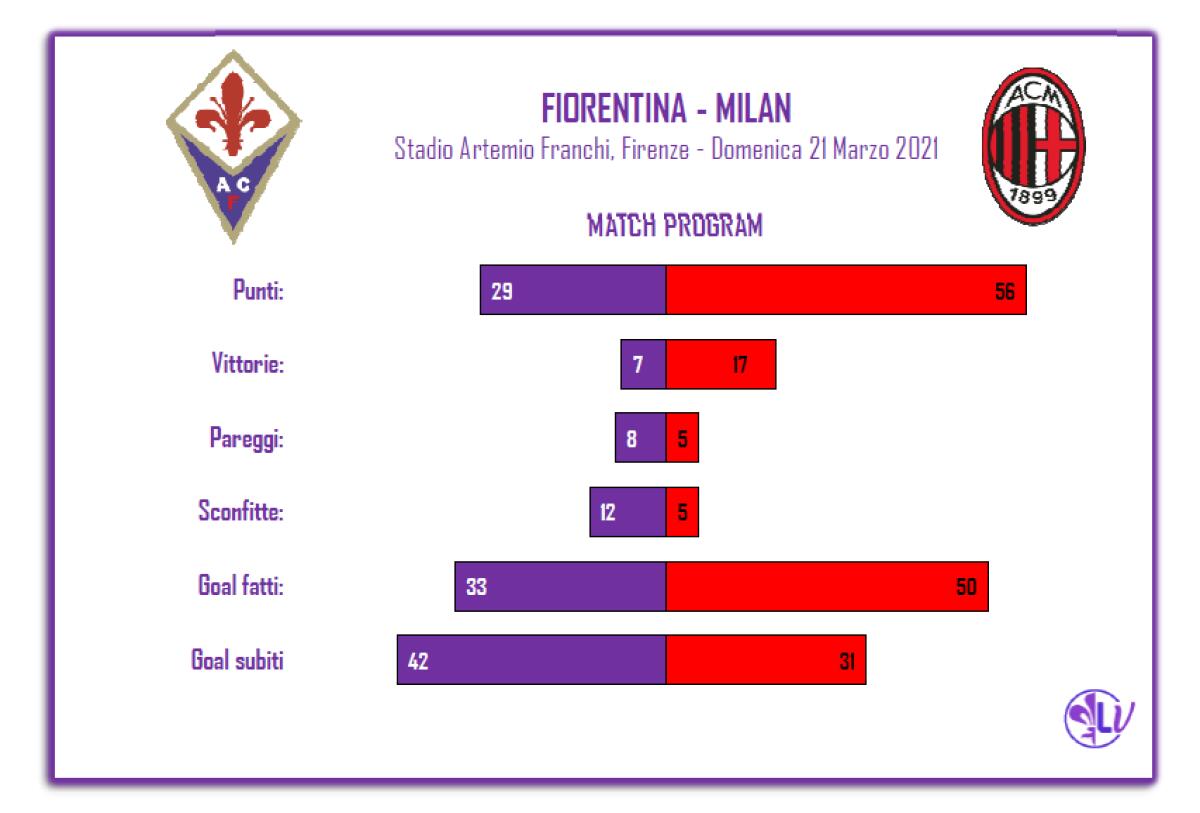 Il Match Program di Fiorentina - Milan: i rossoneri hanno perso 1 sola volta in trasferta, 1 solo anche il pareggio - 