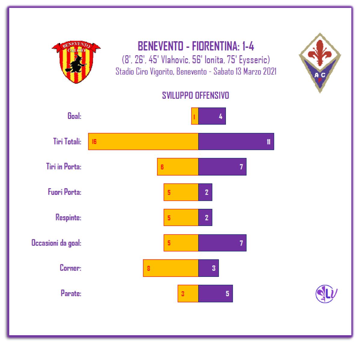 La Parola ai Numeri: 11 tiri in porta per la Fiorentina, 7 le occasioni da rete - 