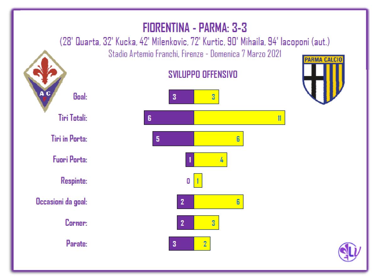 La Parola ai Numeri: 2 occasioni da goal per la Fiorentina contro le 6 del Parma - 