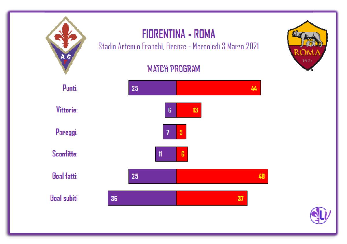 IL MATCH PROGRAM DI FIORENTINA - ROMA: EQUILIBRIO NELLE RETI SUBITE, SOLO 2 I PAREGGI DEI GIALLOROSSI IN TRASFERTA - 