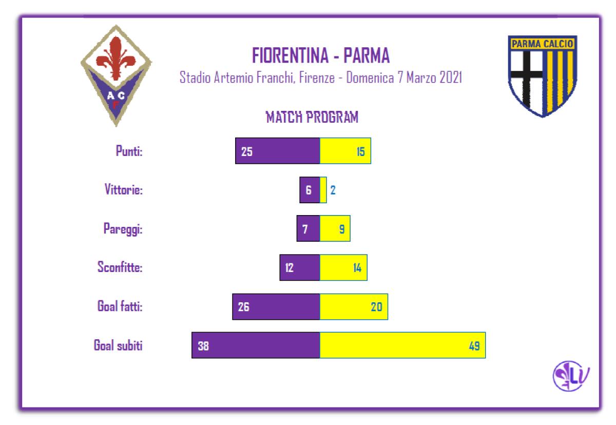 IL MATCH PROGRAM DI FIORENTINA - PARMA: VIOLA ALLA CACCIA DELLA SESTA VITTORIA IN CASA, 1 SOLA VITTORIA ESTERNA PER IL PARMA - 
