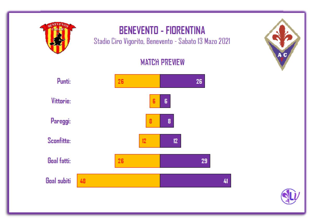 Il Match Program di Benevento – Fiorentina: assoluta parità nei punti, vantaggio Viola nelle reti realizzate - 