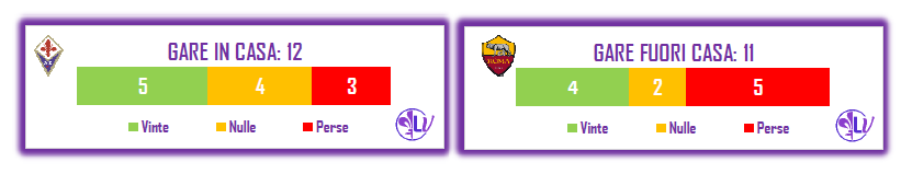 IL MATCH PROGRAM DI FIORENTINA - ROMA: EQUILIBRIO NELLE RETI SUBITE, SOLO 2 I PAREGGI DEI GIALLOROSSI IN TRASFERTA