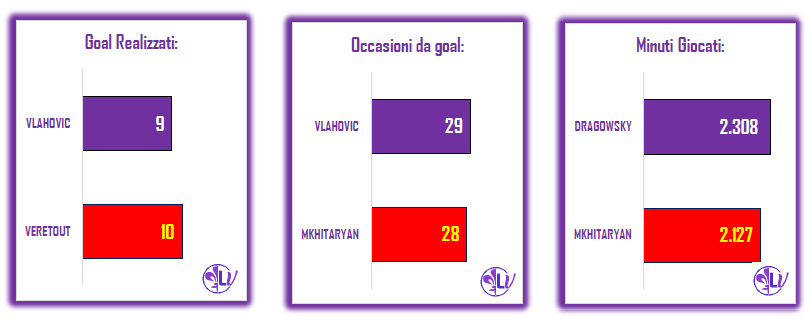IL MATCH PROGRAM DI FIORENTINA - ROMA: EQUILIBRIO NELLE RETI SUBITE, SOLO 2 I PAREGGI DEI GIALLOROSSI IN TRASFERTA