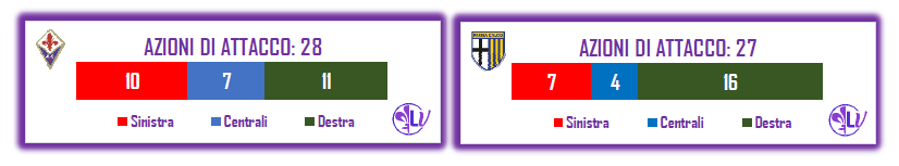 La Parola ai Numeri: 2 occasioni da goal per la Fiorentina contro le 6 del Parma