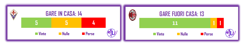 Il Match Program di Fiorentina - Milan: i rossoneri hanno perso 1 sola volta in trasferta, 1 solo anche il pareggio