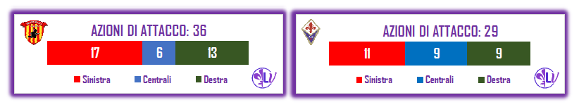 La Parola ai Numeri: 11 tiri in porta per la Fiorentina, 7 le occasioni da rete