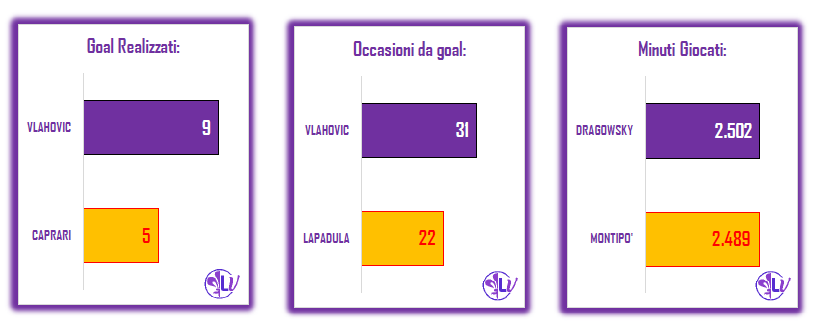 Il Match Program di Benevento – Fiorentina: assoluta parità nei punti, vantaggio Viola nelle reti realizzate