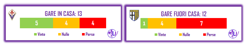 IL MATCH PROGRAM DI FIORENTINA - PARMA: VIOLA ALLA CACCIA DELLA SESTA VITTORIA IN CASA, 1 SOLA VITTORIA ESTERNA PER IL PARMA