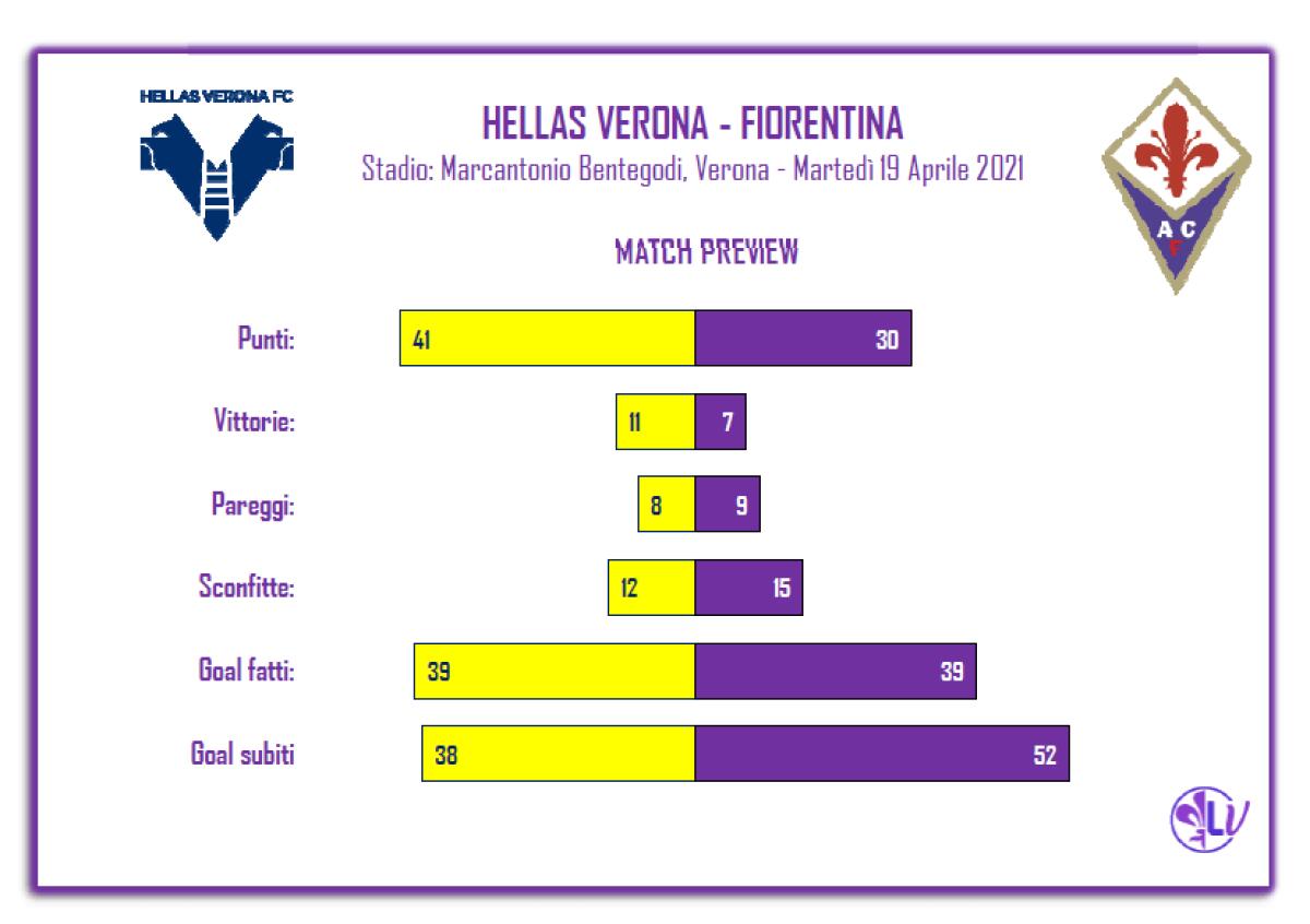 Il Match Program di Verona - Fiorentina: 5 sconfitte nelle ultime 6 gare per i gialloblu - 
