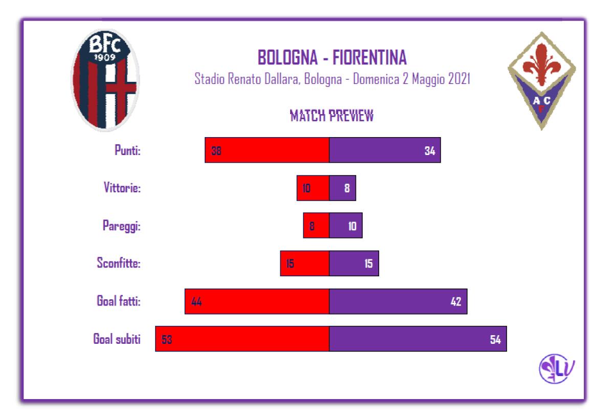 Il Match Program di Bologna - Fiorentina: 7 vittorie in casa per i rossoblu, 3 quelle in trasferta per la Viola - 