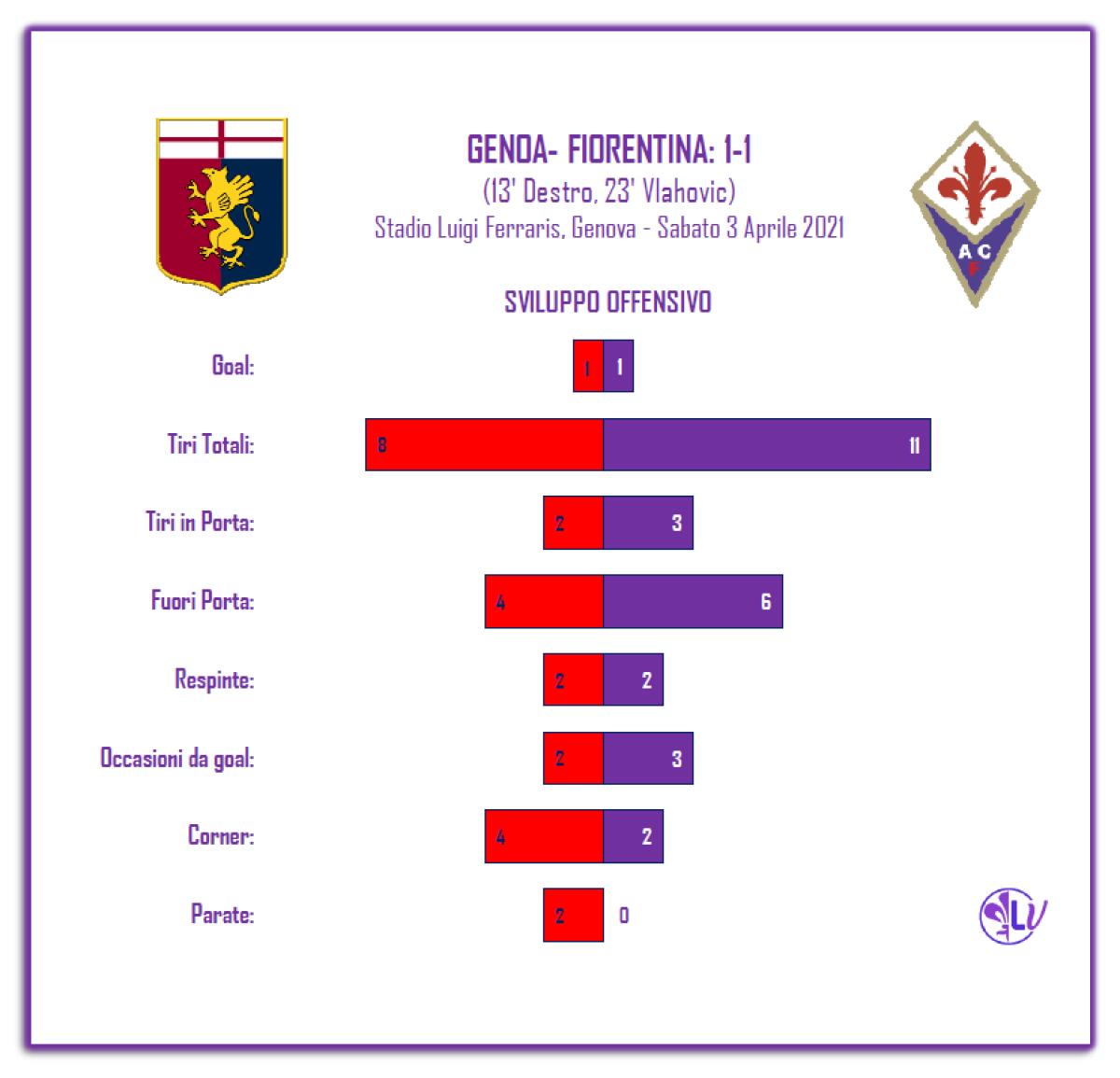 La Parola ai Numeri: 3 occasioni da rete per i Viola, nessuna parata per Dragowski - 