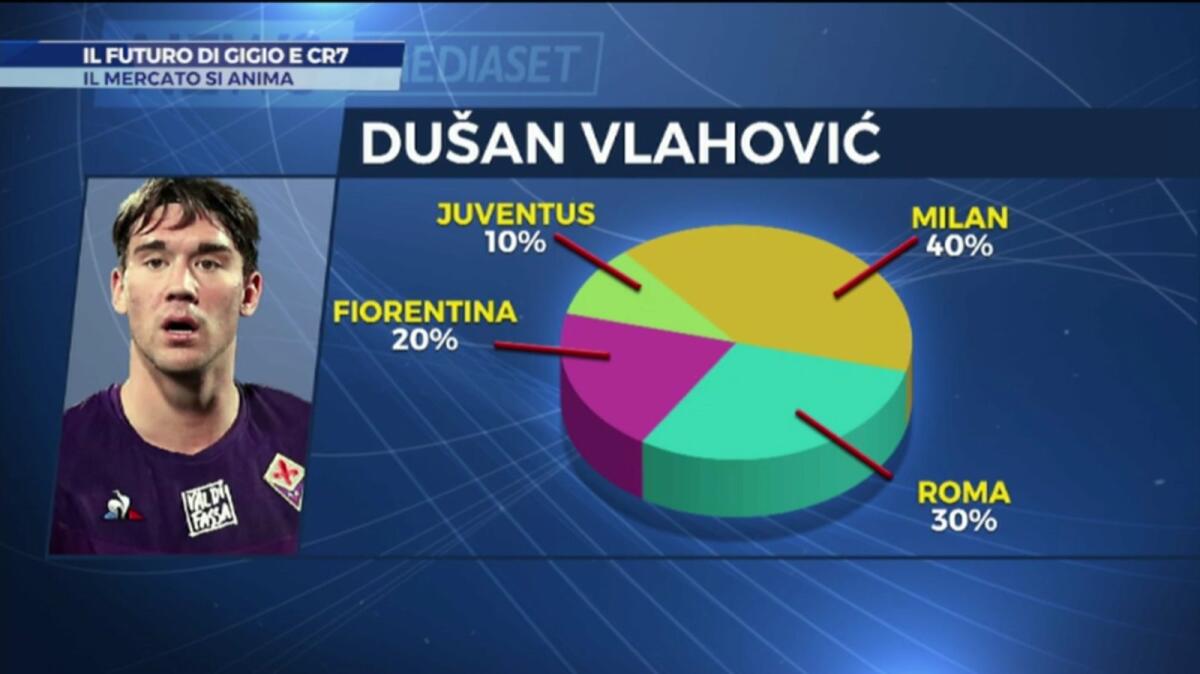 Sport Mediaset, Vlahovic lontano dalla Fiorentina, Milan può prenderlo se va in Champions - 