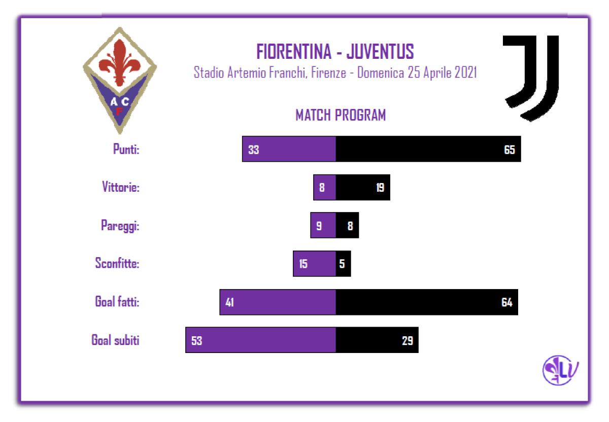 Il Match Program di Fiorentina - Juventus: 3 sconfitte esterne per i bianconeri, 6 quelle al Franchi per i Viola - 