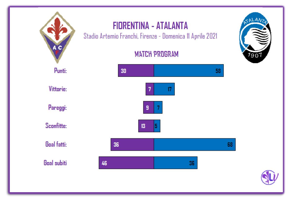 Il Match Program di Fiorentina - Atalanta: 5 le vittorie Viola al Franchi, 2 sole le sconfitte esterne dei bergamaschi - 