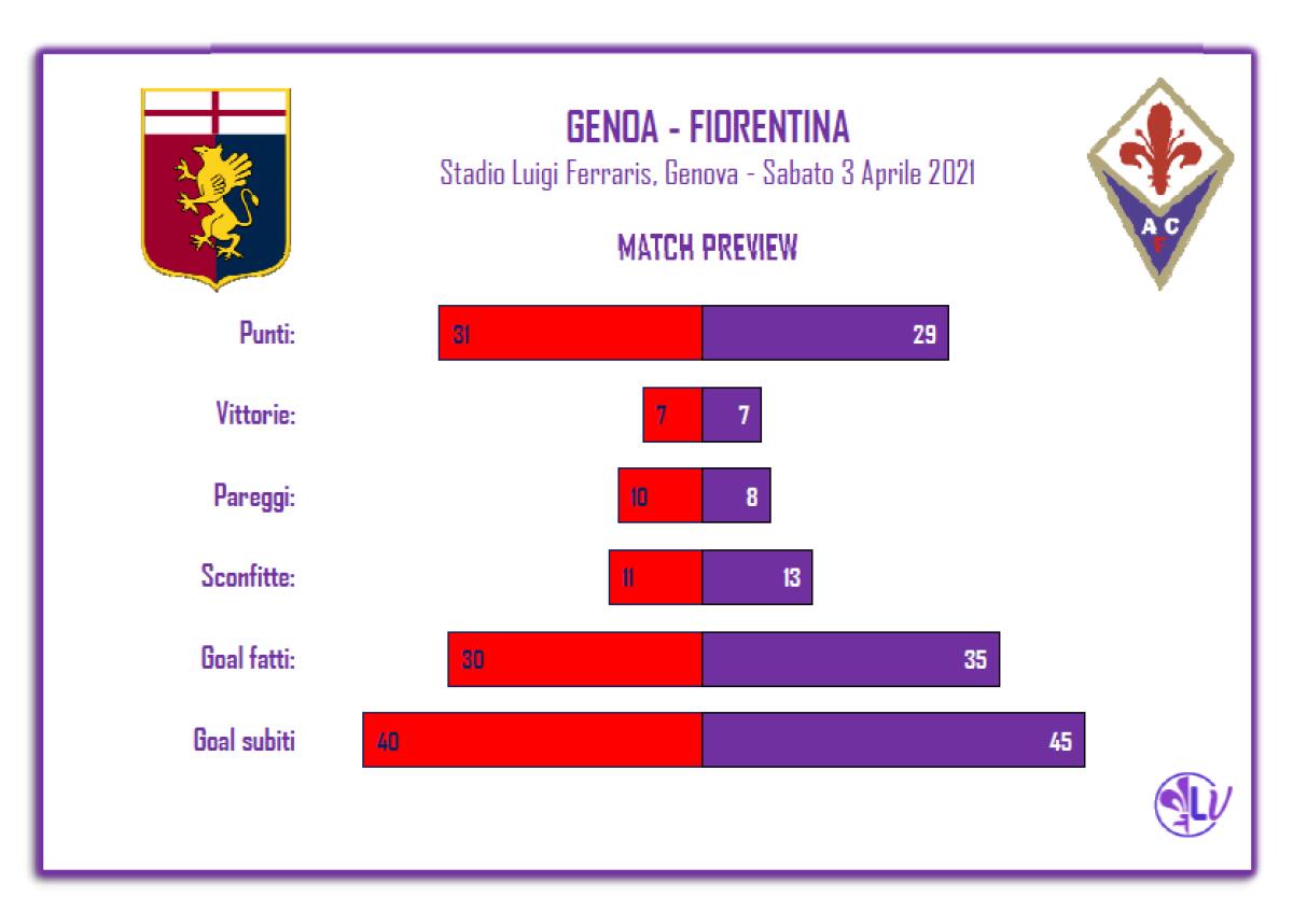 Il Match Program di Genoa - Fiorentina: 4 le vittorie casalinghe per i rossoblu, solo due quelle in trasferta per la Viola - 