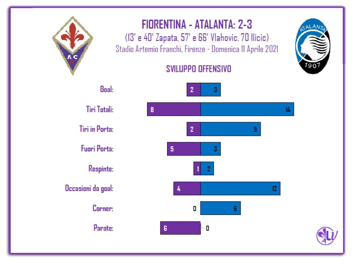 La Parola ai Numeri: 4 le occasioni da rete per i Viola contro le 12 dell'Atalanta - 