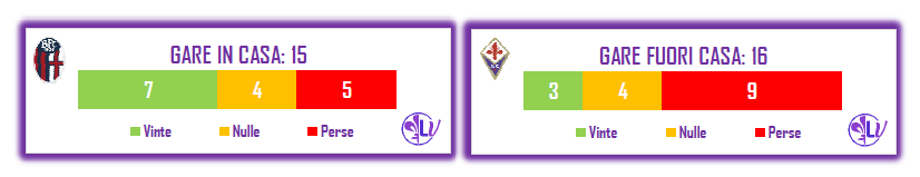 Il Match Program di Bologna - Fiorentina: 7 vittorie in casa per i rossoblu, 3 quelle in trasferta per la Viola