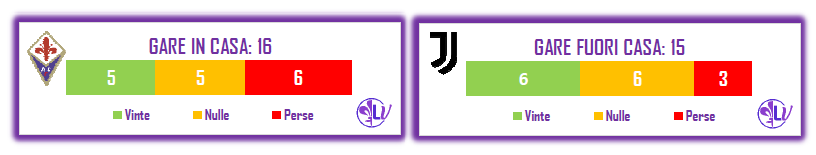 Il Match Program di Fiorentina - Juventus: 3 sconfitte esterne per i bianconeri, 6 quelle al Franchi per i Viola